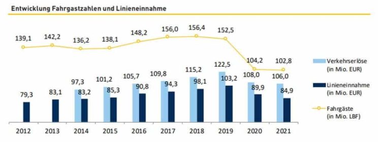 Entwicklung der Fahrgastzahlen und der Linienentgelte bei den LVB. Grafik: L-Gruppe