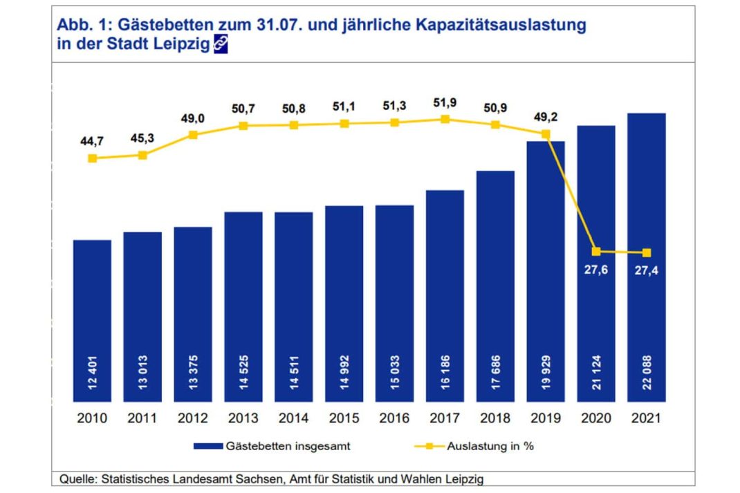 Entwicklung der Gästebetten und der Auslastung in Leipzigs Hotels. Grafik: Stadt Leipzig, Quartalsbericht 1 / 2022