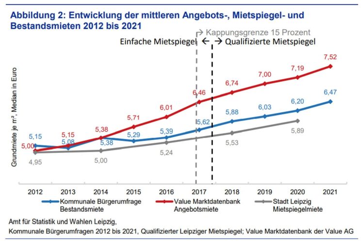 Wie sich Bestands- und Angebotsmieten seit 2012 auseinander entwickelten. Grafik: Stadt Leipzig, Quartalsbericht 1 / 2022