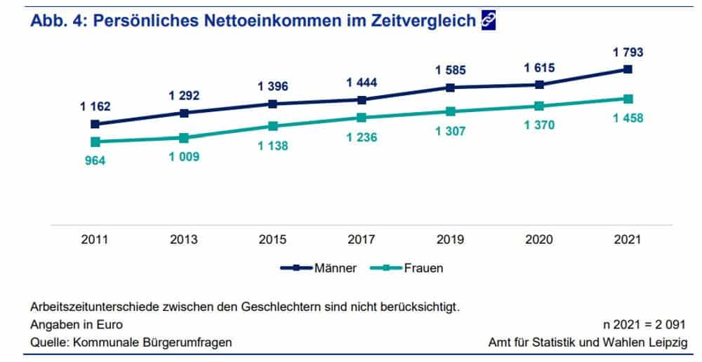 Die Unterschiede beim Nettoeinkommen von Frauen und Männern in Leipzig. Grafik: Stadt Leipzig, Quartalsbericht 1 / 2022