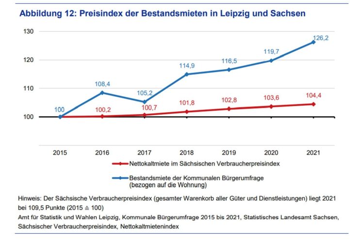 Abbildung des Leipziger Mietpreisanstiegs im sächischen Preisindex. Grafik: Stadt Leipzig, Quartalsbericht 1 / 2022