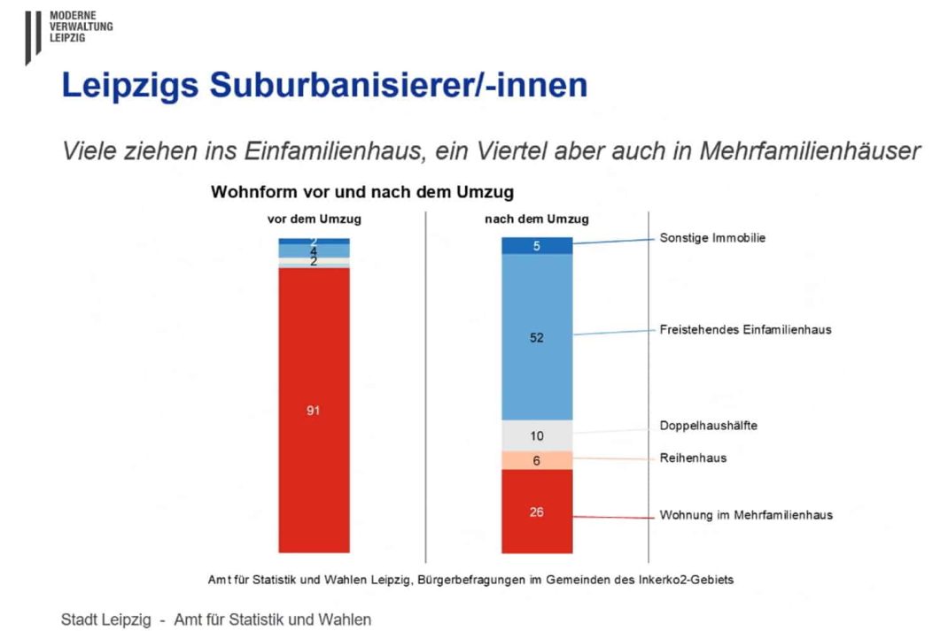 Veränderung der Wohnform der Leipziger Suburbanisierer. Grafik: Stadt Leipzig, Quartalsbericht 1 / 2022