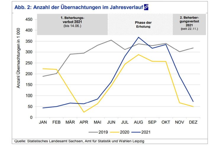 Entwicklung der Übernachtungen in den beiden Jahren 2020 und 2021. Grafik: Stadt Leipzig, Quartalsbericht 1 / 2022