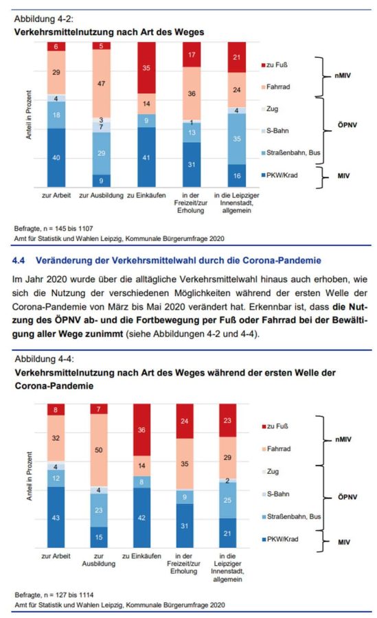 Verkehrsmittelwahl der Leipziger/-innen vor und während der Pandemie 2020. Grafiken: Stadt Leipzig, Bürgerumfrage 2020