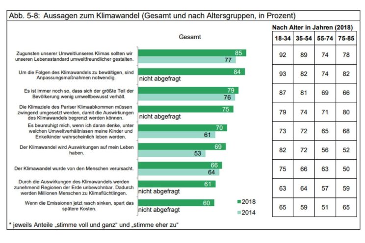 Aussagen der Leipziger zum Klimawandel. Grafik: Stadt Leipzig, Bürgerumfrage zum Klimawandel 2018