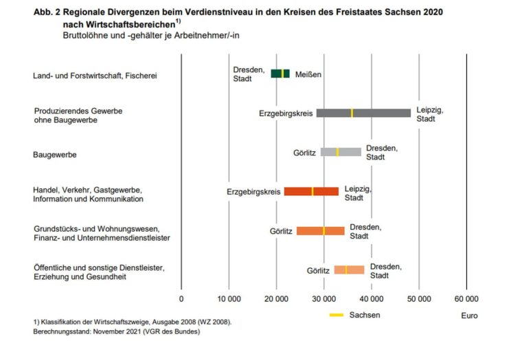 Die Lohnunterschiede in verschiedenen Branchen innerhalb Sachsens. Grafik: Statistisches Landesamt