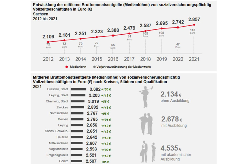 Neue Statistik der Arbeitsagentur zu Entgelten der