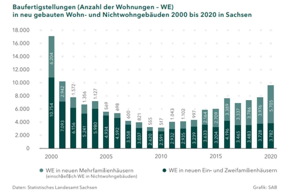 SAB Wohnungsbaumonitor Was Die Suburbanisierung In Leipzig Und Dresden Mit Fehlentwicklungen Im 