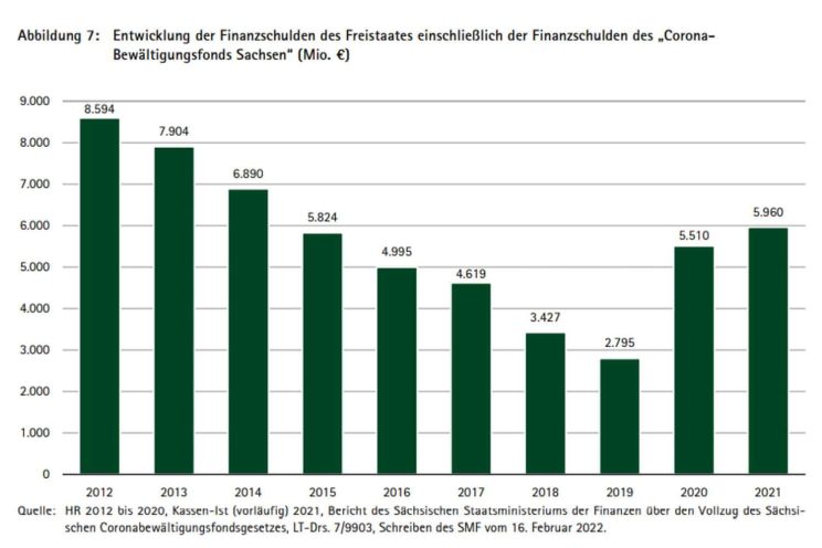 Entwicklung der sächsischen Finanzschulden einschließlich der beiden Corona-Jahre 2020 / 2021. Grafik: Sächsischer Rechnungshof