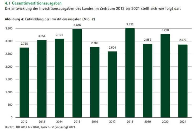 Entwicklung der Investitionen im Sächsischen Haushalt. Grafik: Sächsischer Rechnungshof