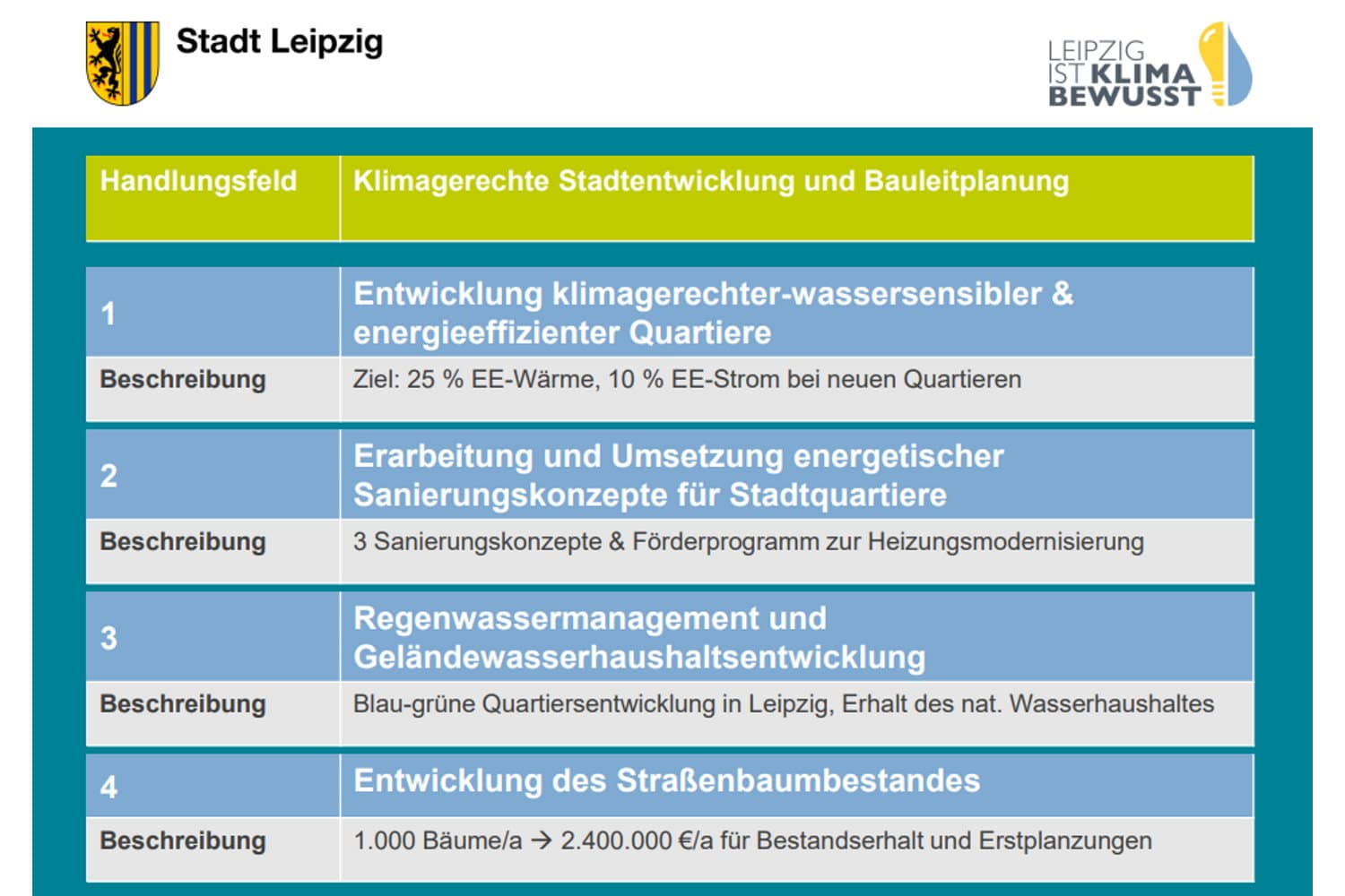 Die ersten vier Maßnahmen aus dem "Sofortmaßnahmenprogramm zu Klimanotstand". Grafik: Stadt Leipzig