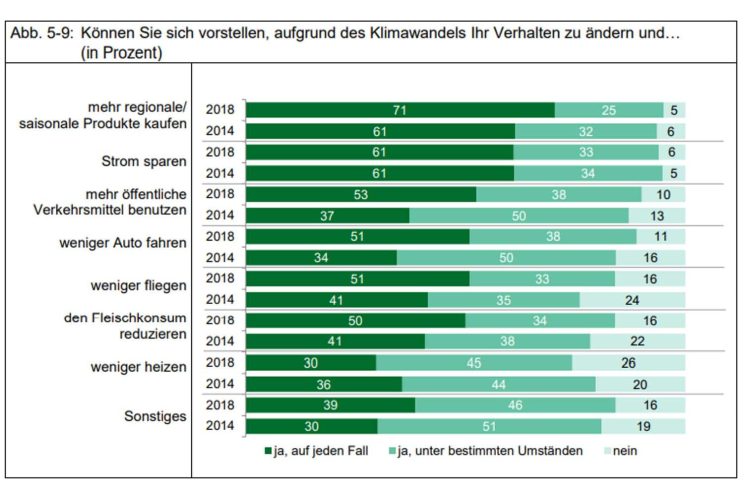 Was Leipziger sich vorstellen konnten, an ihrem Verhalten zu ändern. Grafik: Stadt Leipzig, Bürgerumfrage zum Klimawandel 2018
