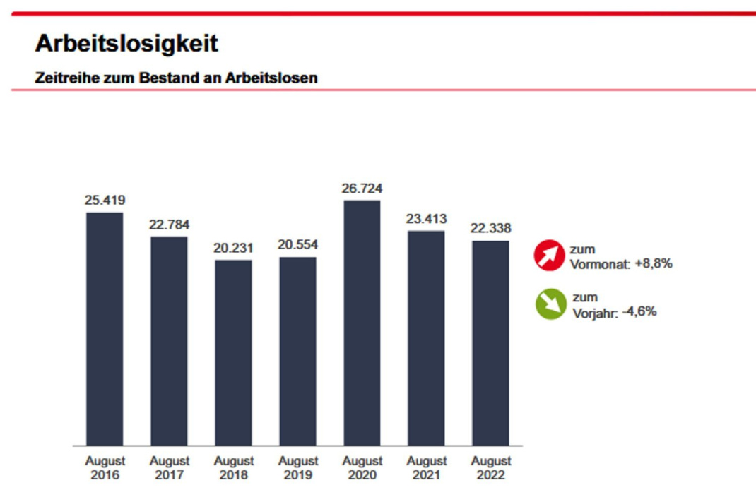 Registrierte Arbeitslosigkeit in Leipzig bis August 2022. Grafik: Arbeitsagentur Leipzig