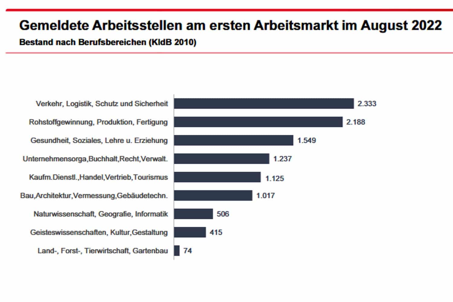 Freie Stellen nach Berufsbereichen in Leipzig im August 2022. Grafik: Arbeitsagentur Leipzig