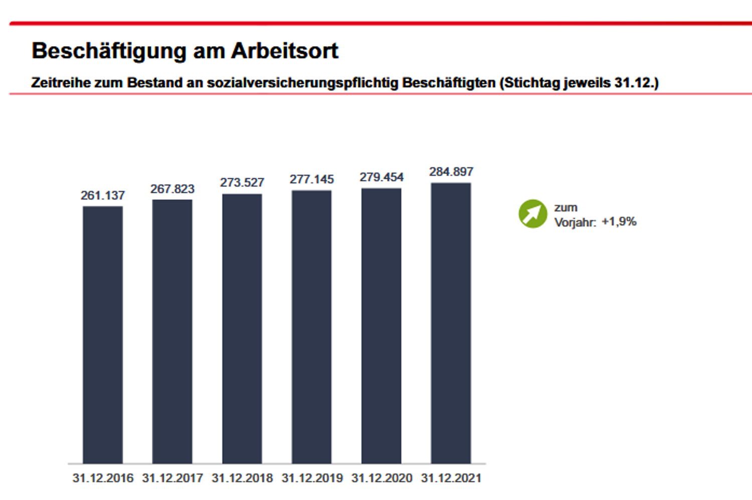 Entwicklung der Beschäftigtenzahlen in Leipzig bis Dezember 2021. Grafik: Arbeitsagentur Leipzig