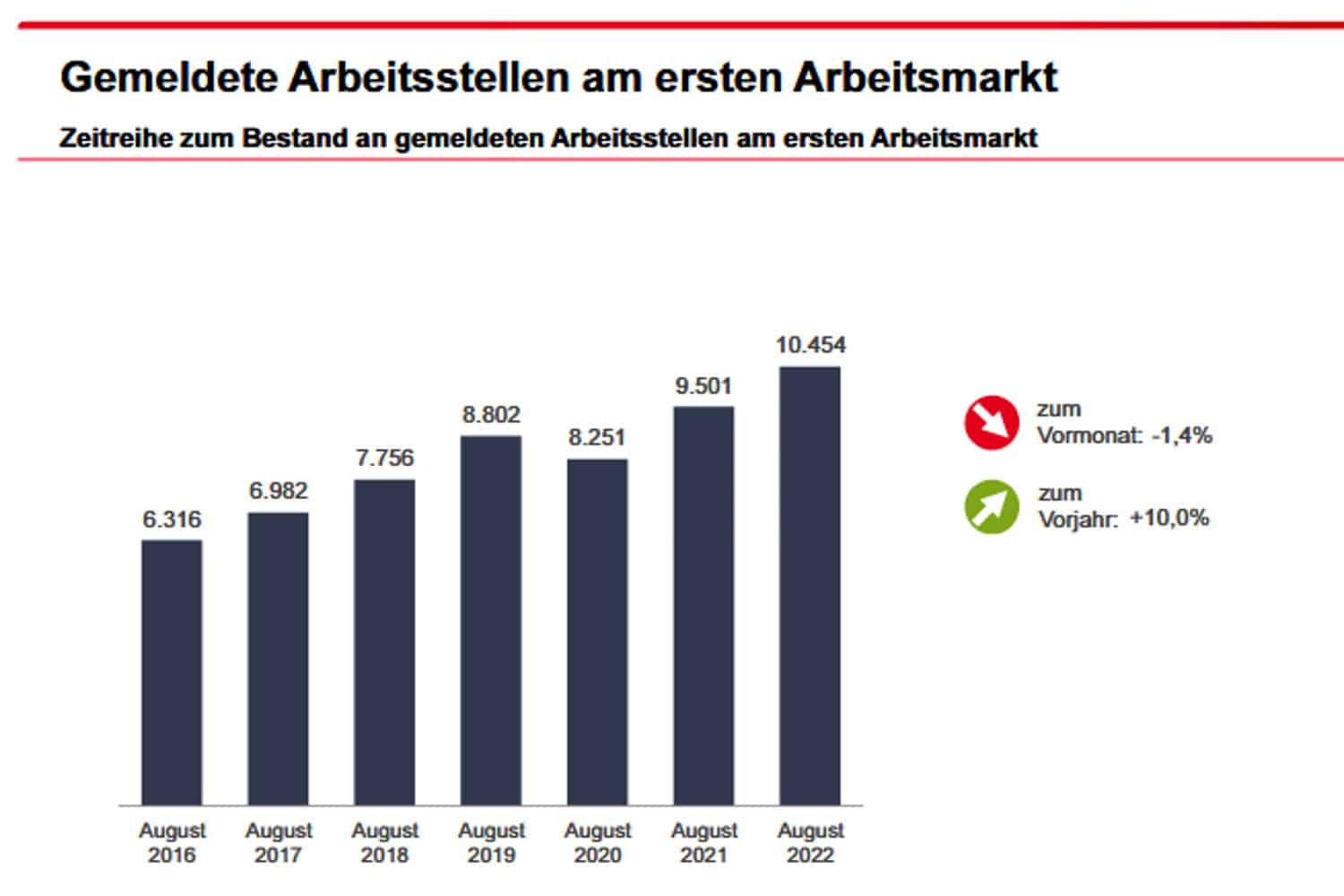 Gemeldete offene Stellen in Leipzig im August 2022. Grafik: Arbeitsagentur Leipzig