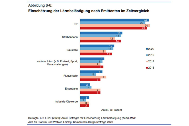 Empfundene Lärmbelastung der Leipziger/-innen. Grafik: Stadt Leipzig, Bürgerumfrage 2020