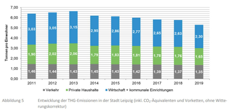 Entwicklung der Treibhausgas-Emissionen pro Kopf seit 2011. Grafik: Stadt Leipzig, EKSP