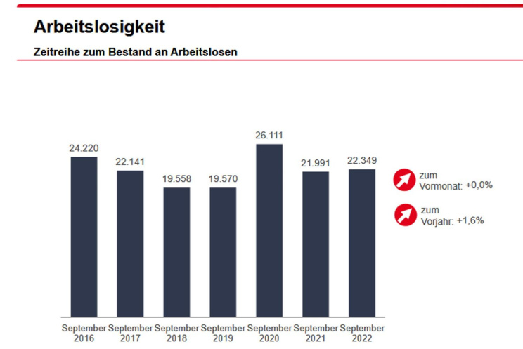 Entwicklung der Arbeitslosigkeit in Leipzig. Grafik: Arbeitsagentur Leipzig