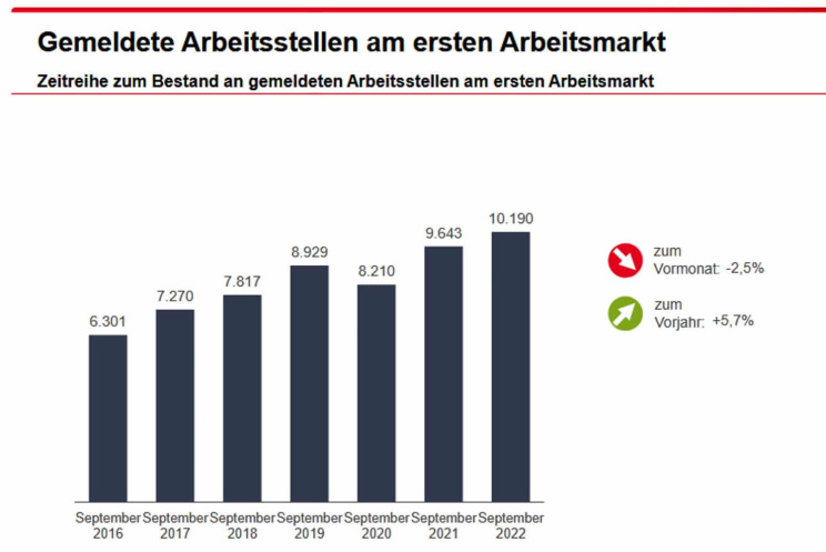 Die gemeldeten freien Stellen bei der Arbeitsagentur Leipzig. Grafik: Arbeitsagentur Leipzig