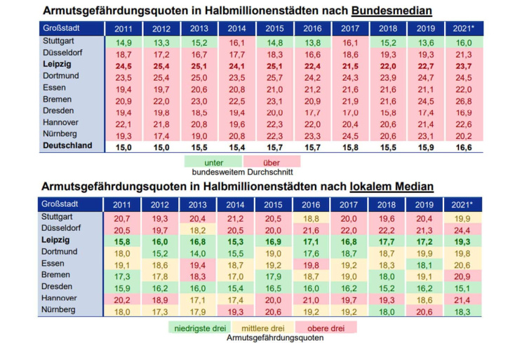 Armutsgefährdungsquoten der Halbmillionenstädte nach Bundesmedian und nach lokalem Median. Grafik: Stadt Leipzig, Bürgerumfrage 2021