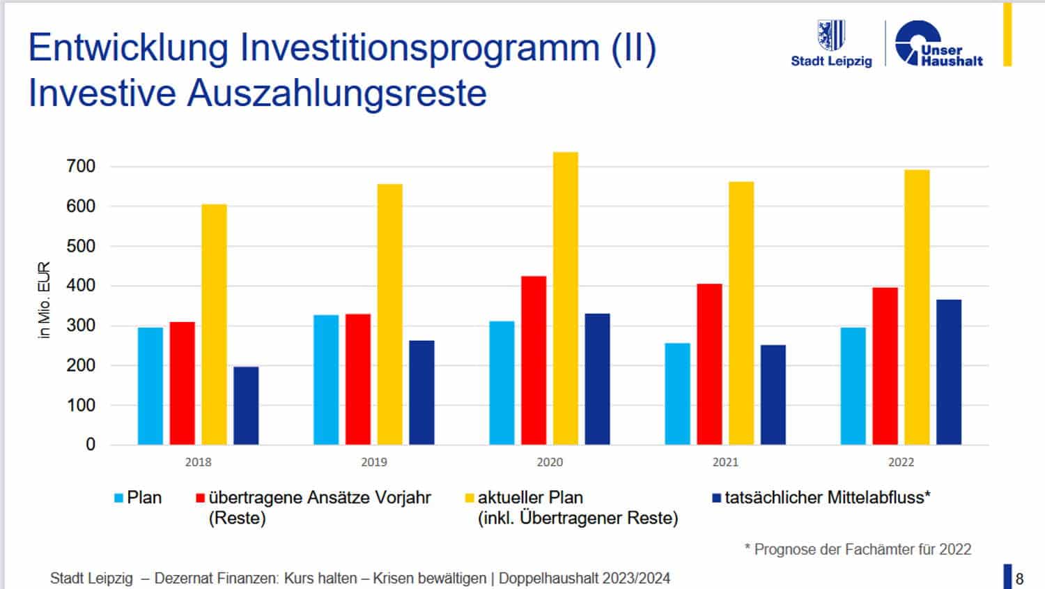 Leipzig bekommt nie alles verbaut: die investiven Ausgabenreste der Stadt Leipzig. Grafik: Stadt Leipzig