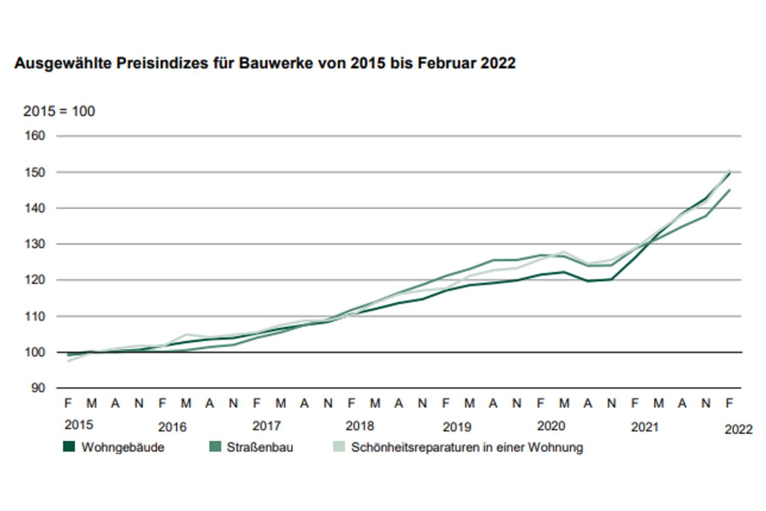 Entwicklung der Baupreise in Sachsen seit 2015. Grafik: Freistaat Sachsen, Statistisches Landesamt