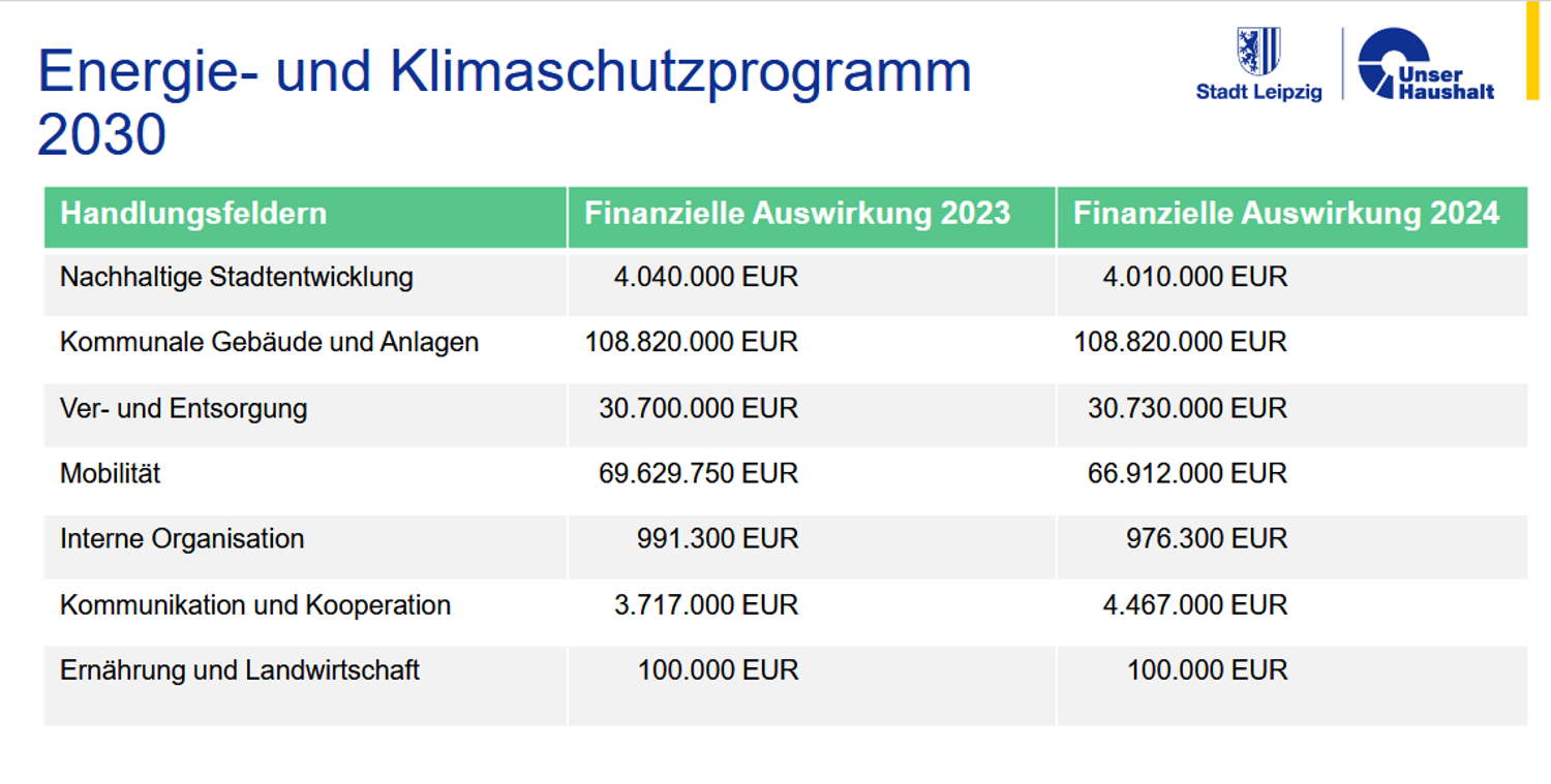 Wie viel Energie- und Klimainvestitionen im Doppelhaushalt 2023 / 2024 stecken. Grafik: Stadt Leipzig