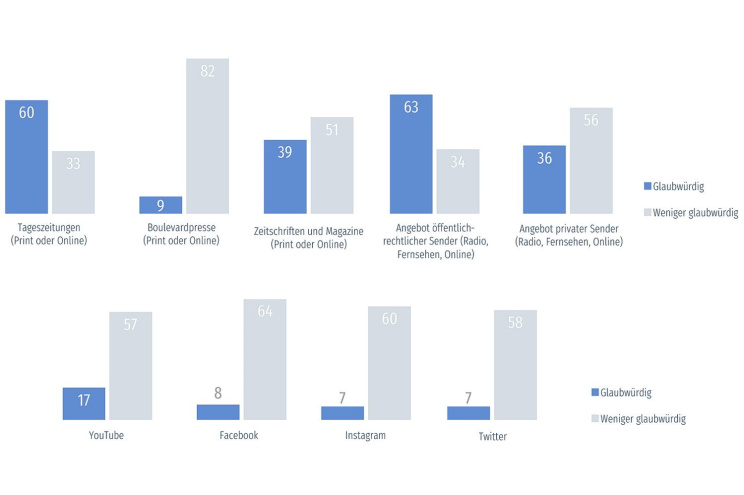 Die Glaubwürdigkeit von Medien. Grafik: Freistaat Sachsen, Sachsenmonitor 2021 / 2022