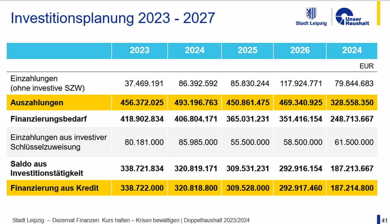 Die Investitionsplanung der Stadt Leipzig für die Jahre 2023 und 2024. Grafik: Stadt Leipzig