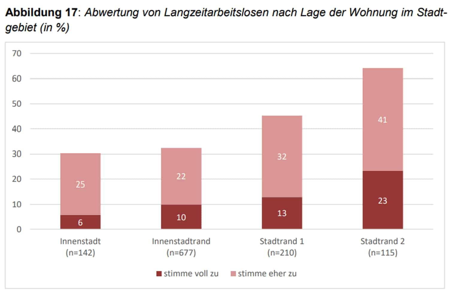 Vorurteile der Leipziger/-innen gegenüber Langzeitarbeitslosen. Grafik: Stadt Leipzig, Demokratie-Monitor