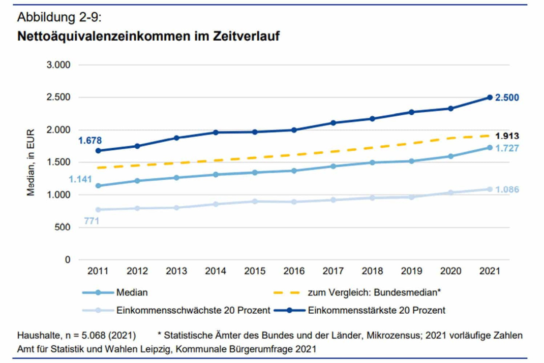 Entwicklung der Nettoäquivalenzeinkommen in Leipzig - hier mit den ärmsten und den reichsten 20 Prozent im Vergleich. Grafik: Stadt Leipzig, Bürgerfumfrage 2021