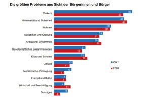 Die größten Probleme aus Sicht der Leipziger. Grafik: Stadt Leipzig, Bürgerumfrage 2021