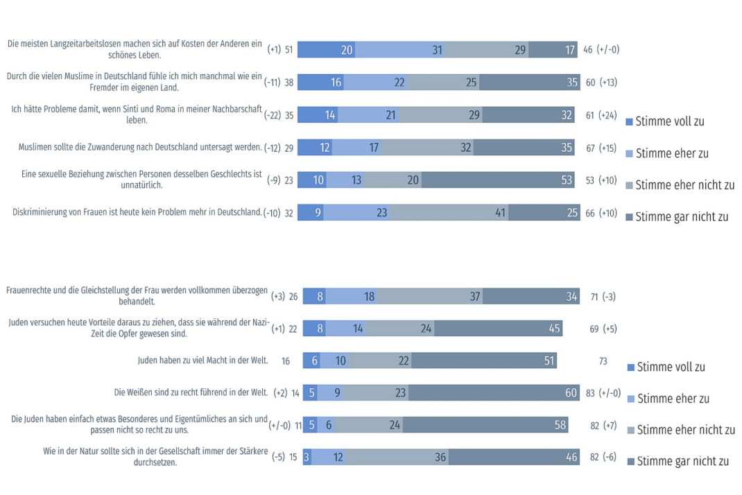 Die Ressentiments der Sachsen. Grafik: Freistaat Sachsen, Sachsenmonitor 2021 / 2022