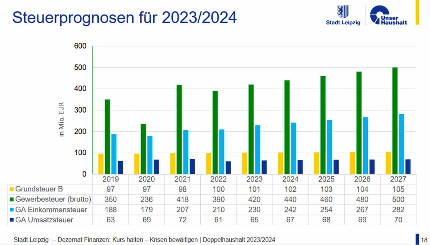 Die Steuerprognosen, mit denen Leipzig die nächsten Jahre plant. Grafik: Stadt Leipzig