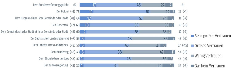 Vertrauen in Institutionen. Grafik: Freistaat Sachsen, Sachsenmonitor 2021 / 2022