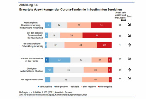 Erwartete Auswirkungen der Corona-Pandemie. Grafik: Stadt Leipzig, Bürgerumfrage 2021