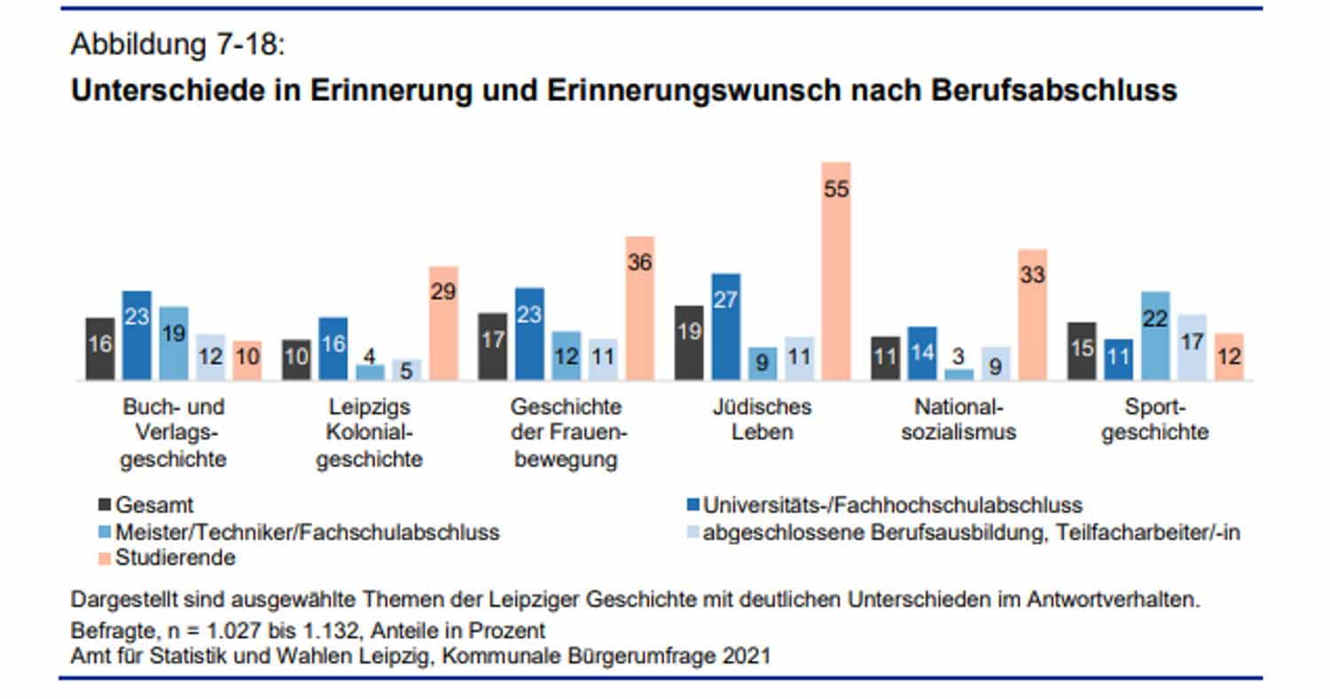 Unterschiedliche Erinnerungswünsche nach Berufsabschluss. Grafik: Stadt Leipzig, Bürgerumfrage 2021