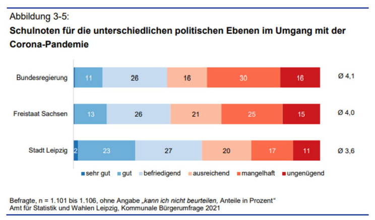 Noten für die verschiedenen politischen Ebenen für den Umgang mit der Pandemie. Grafik: Stadt Leipzig, Bürgerumfrage 2021