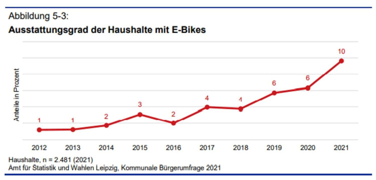 Entwicklung des E-Bike-Besitzes in Leipzig. Grafik: Stadt Leipzig, Bürgerumfrage 2021