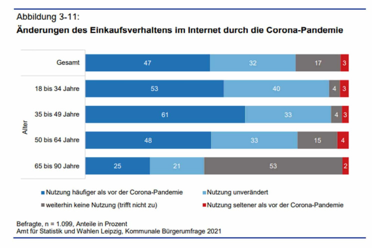 Veränderung des Einkaufsverhaltens der Leipziger in der Corona-Zeit. Grafik: Stadt Leipzig, Bürgerumfrage 2021