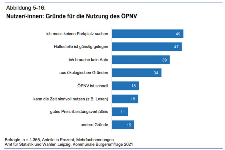 Gründe für die Nutzung des ÖPNV. Grafik: Stadt Leipzig, Bürgerumfrage 2021