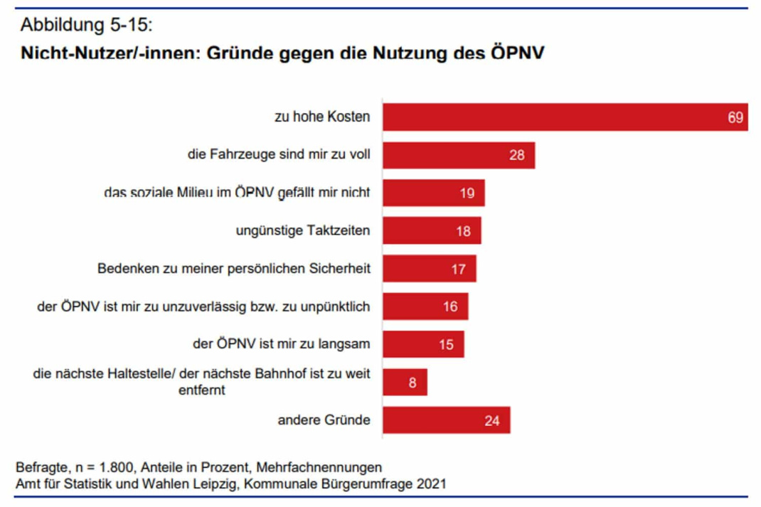 Gründe, den Leipziger ÖPNV nicht zu nutzen. Grafik: Stadt Leipzig, Bürgerumfrage 2021