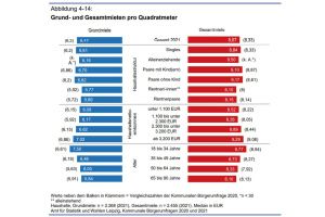 Grund- und Gesamtmieten in unterschiedlichen Bevölkerungsgruppen. Grafik: Stadt Leipzig, Bürgerumfrage 2021