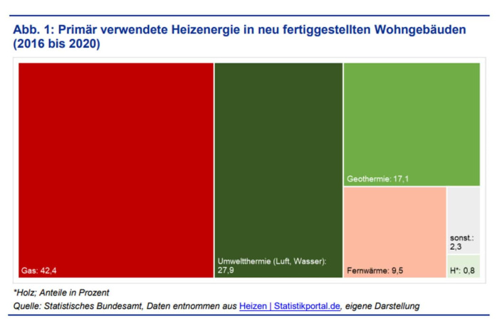 Ausstattung mit Heizenergie in neu gebauten Wohnungen in Leipzig 2016 bis 2020. Grafik: Stadt Leipzig, Quartalsbericht 2 / 2022