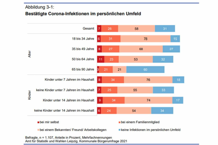 Ausagen zur Betroffenheit durch Corona-Infektionen. Grafik: Stadt Leipzig, Bürgerumfrage 2021