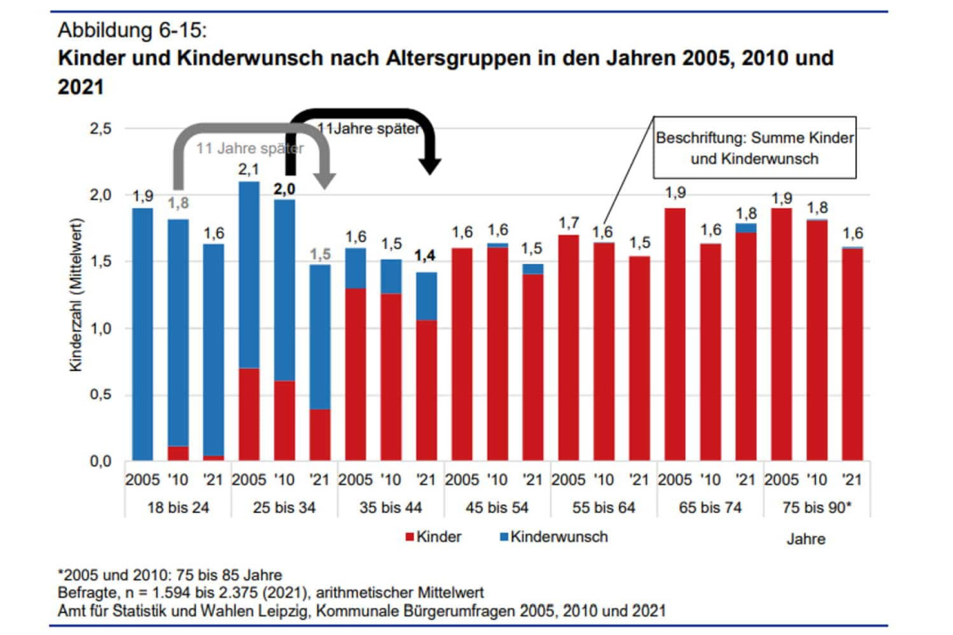 Kinderwunsch und Erfüllung. Grafik: Stadt Leipzig, Bürgerumfrage 2021
