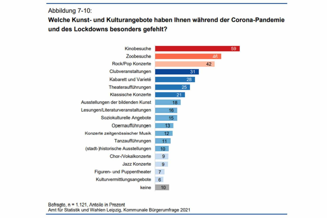 Welche Kulturangebote den Befragten in der Corona-Zeit besonders fehlten. Grafik: Stadt Leipzig, Bürgerumfrage 2021