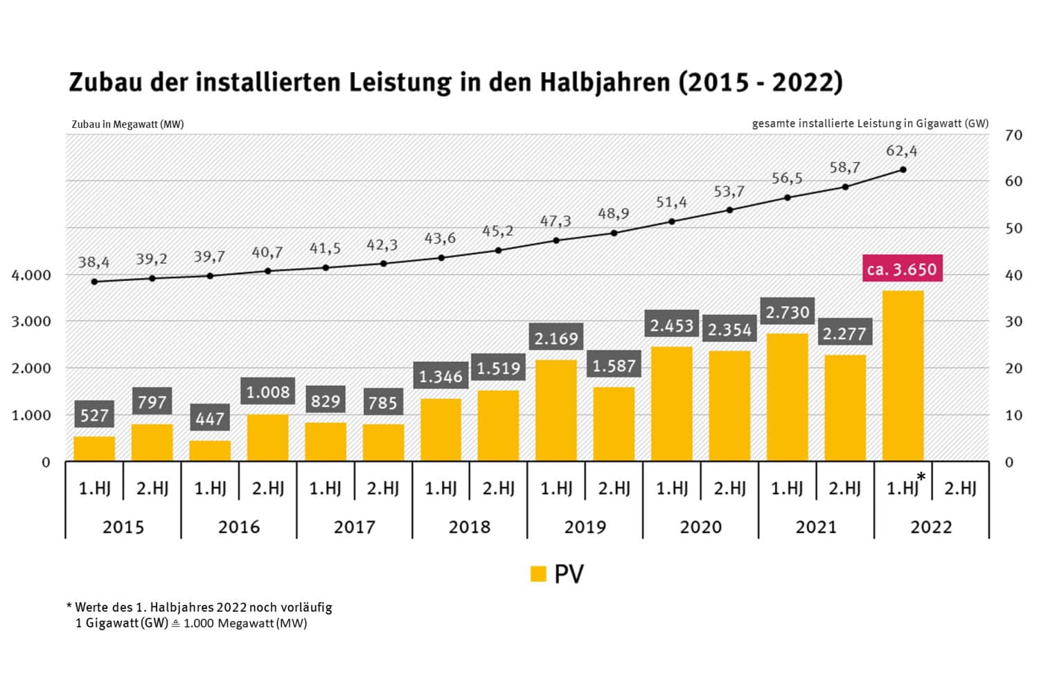 Installierte Leistung von Solaranlagen nach Halbjahren in Deutschland. Grafik: Umweltbundesamt