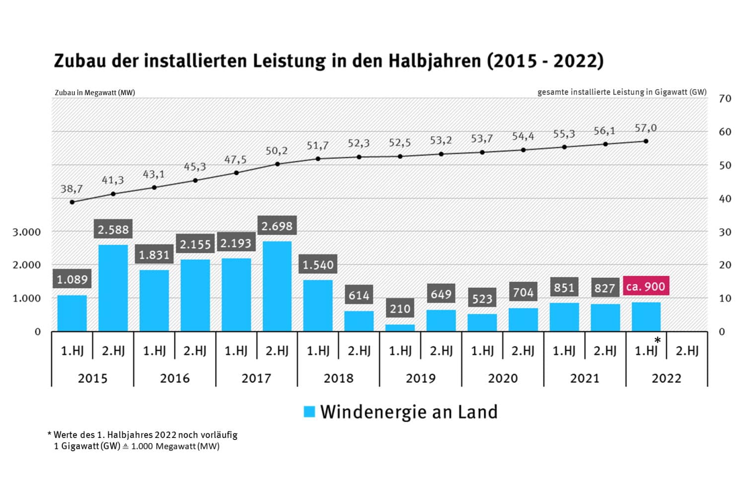 Installierte Leistung von Windkraftanlagen nach Halbjahren. in Deutschland Grafik: Umweltbundesamt